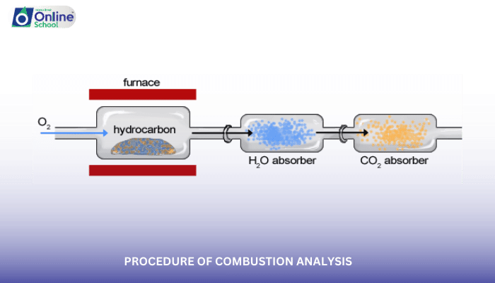Lesson 02: Procedure of Combustion Analysis